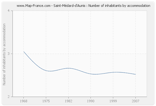 Saint-Médard-d'Aunis : Number of inhabitants by accommodation