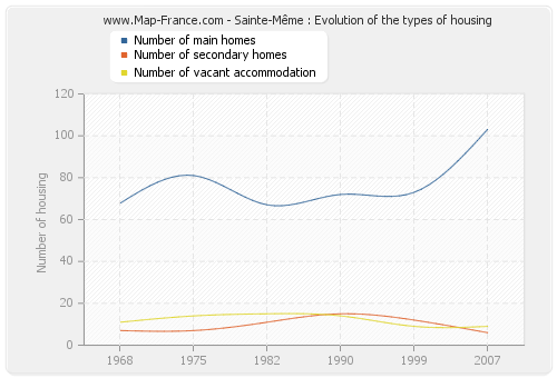 Sainte-Même : Evolution of the types of housing