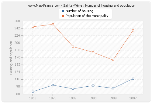 Sainte-Même : Number of housing and population