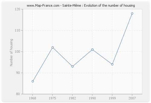 Sainte-Même : Evolution of the number of housing