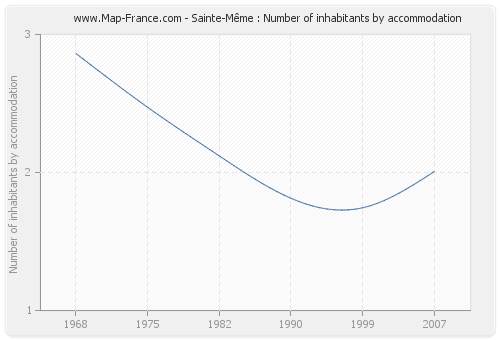 Sainte-Même : Number of inhabitants by accommodation