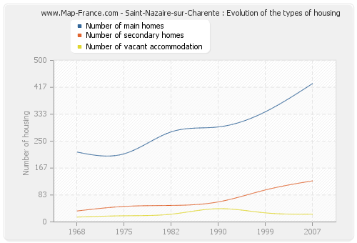Saint-Nazaire-sur-Charente : Evolution of the types of housing