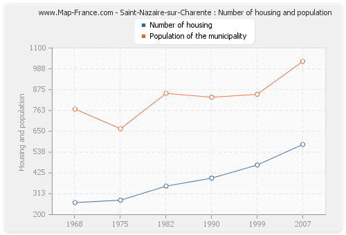 Saint-Nazaire-sur-Charente : Number of housing and population