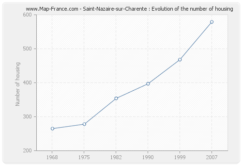 Saint-Nazaire-sur-Charente : Evolution of the number of housing