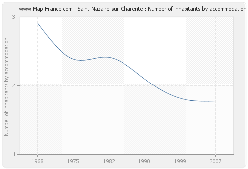 Saint-Nazaire-sur-Charente : Number of inhabitants by accommodation