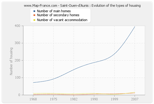 Saint-Ouen-d'Aunis : Evolution of the types of housing