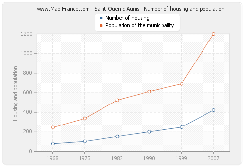 Saint-Ouen-d'Aunis : Number of housing and population