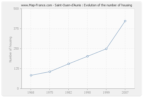 Saint-Ouen-d'Aunis : Evolution of the number of housing