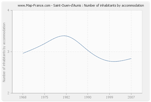 Saint-Ouen-d'Aunis : Number of inhabitants by accommodation