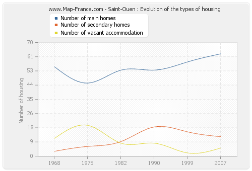 Saint-Ouen : Evolution of the types of housing