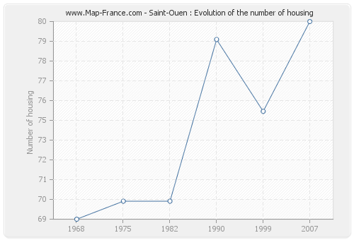Saint-Ouen : Evolution of the number of housing