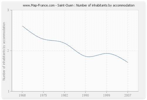 Saint-Ouen : Number of inhabitants by accommodation