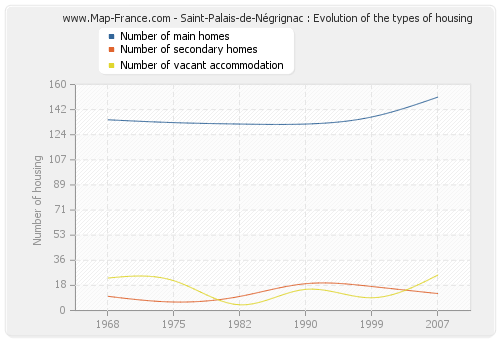 Saint-Palais-de-Négrignac : Evolution of the types of housing