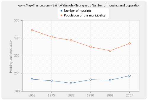 Saint-Palais-de-Négrignac : Number of housing and population