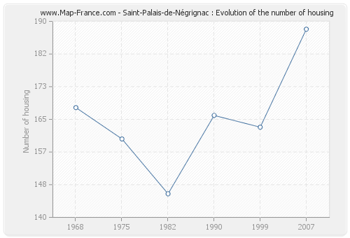 Saint-Palais-de-Négrignac : Evolution of the number of housing