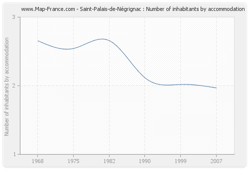 Saint-Palais-de-Négrignac : Number of inhabitants by accommodation