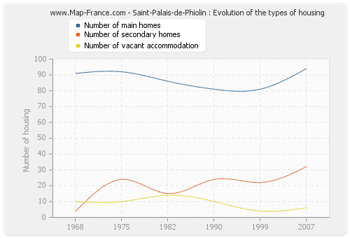 Saint-Palais-de-Phiolin : Evolution of the types of housing