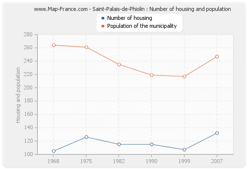 Saint-Palais-de-Phiolin : Number of housing and population