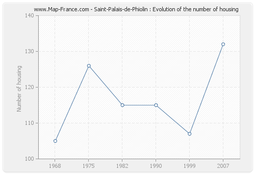 Saint-Palais-de-Phiolin : Evolution of the number of housing