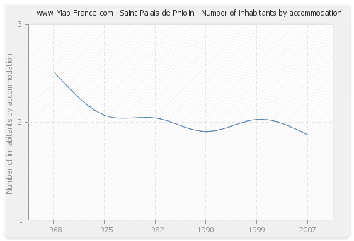 Saint-Palais-de-Phiolin : Number of inhabitants by accommodation