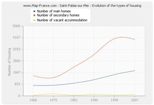 Saint-Palais-sur-Mer : Evolution of the types of housing