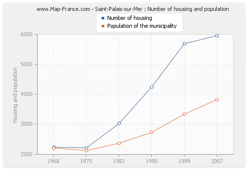 Saint-Palais-sur-Mer : Number of housing and population