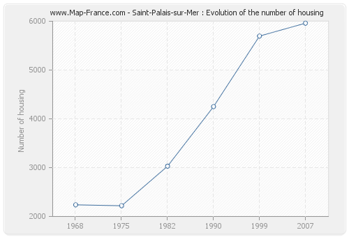 Saint-Palais-sur-Mer : Evolution of the number of housing