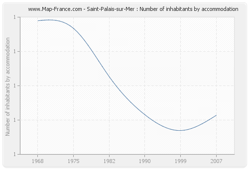 Saint-Palais-sur-Mer : Number of inhabitants by accommodation