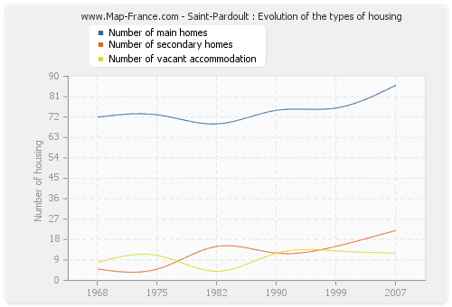 Saint-Pardoult : Evolution of the types of housing