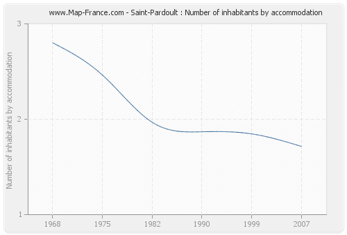 Saint-Pardoult : Number of inhabitants by accommodation