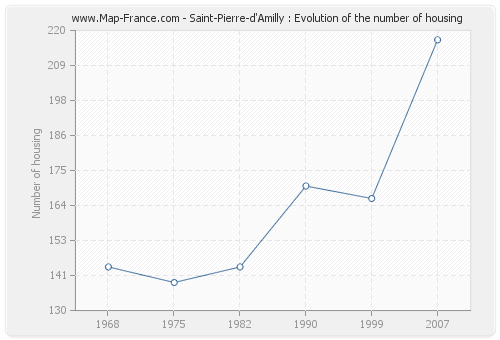 Saint-Pierre-d'Amilly : Evolution of the number of housing