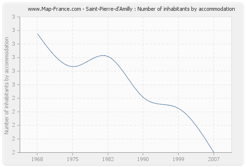 Saint-Pierre-d'Amilly : Number of inhabitants by accommodation