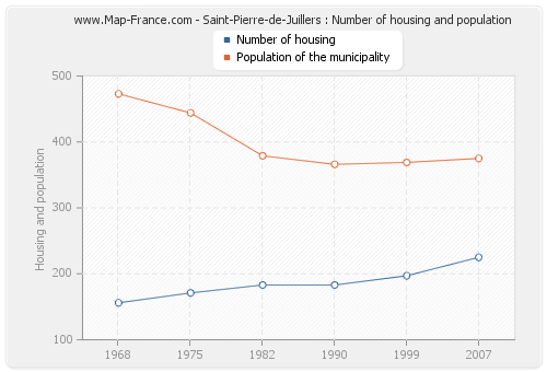 Saint-Pierre-de-Juillers : Number of housing and population