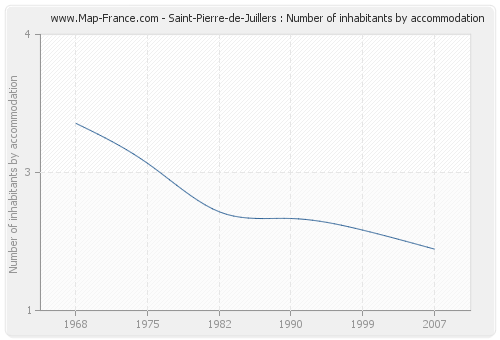 Saint-Pierre-de-Juillers : Number of inhabitants by accommodation