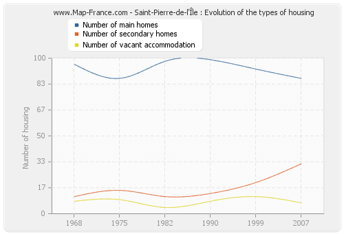 Saint-Pierre-de-l'Île : Evolution of the types of housing