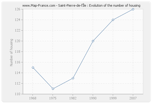 Saint-Pierre-de-l'Île : Evolution of the number of housing