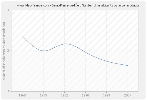 Saint-Pierre-de-l'Île : Number of inhabitants by accommodation