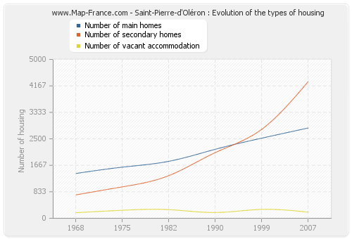 Saint-Pierre-d'Oléron : Evolution of the types of housing