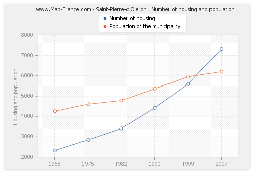 Saint-Pierre-d'Oléron : Number of housing and population