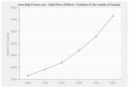 Saint-Pierre-d'Oléron : Evolution of the number of housing