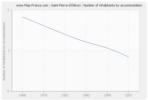 Saint-Pierre-d'Oléron : Number of inhabitants by accommodation