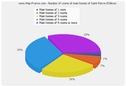 Number of rooms of main homes of Saint-Pierre-d'Oléron