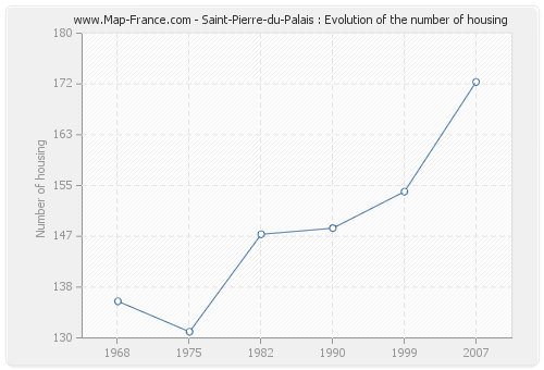 Saint-Pierre-du-Palais : Evolution of the number of housing