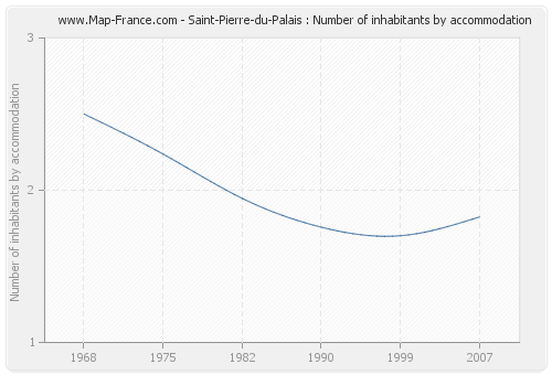 Saint-Pierre-du-Palais : Number of inhabitants by accommodation