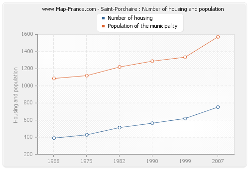 Saint-Porchaire : Number of housing and population