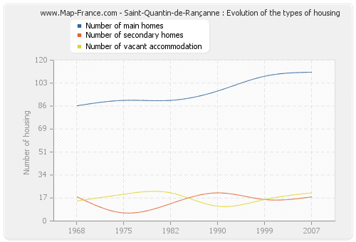 Saint-Quantin-de-Rançanne : Evolution of the types of housing