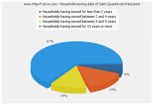 Household moving date of Saint-Quantin-de-Rançanne