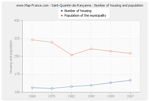 Saint-Quantin-de-Rançanne : Number of housing and population