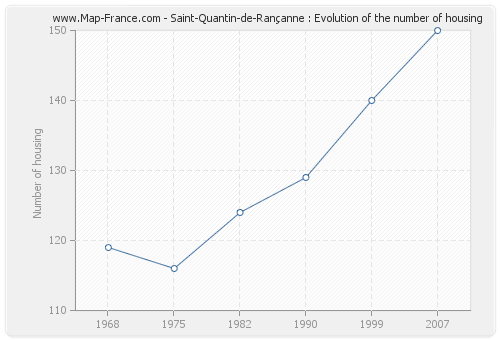 Saint-Quantin-de-Rançanne : Evolution of the number of housing