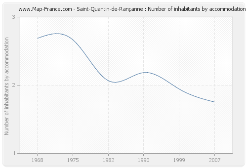 Saint-Quantin-de-Rançanne : Number of inhabitants by accommodation